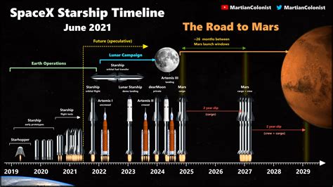 spacex mars mission timeline